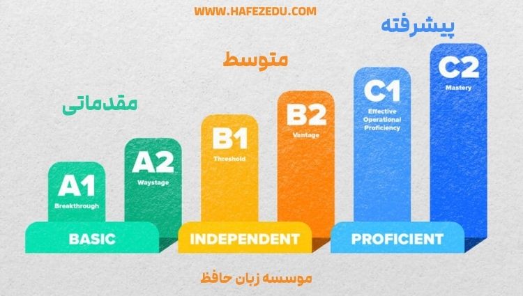 چارت سطوح زبان انگلیسی