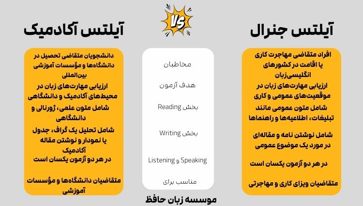 تفاوت انوع آیلتس