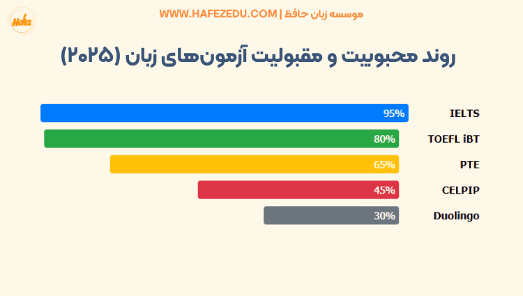 مدرک زبان انگلیسی