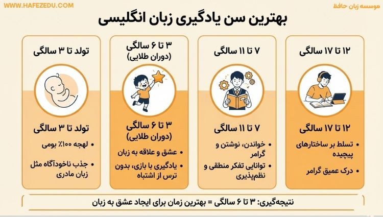 بهترین سن یادگیری زبان انگلیسی