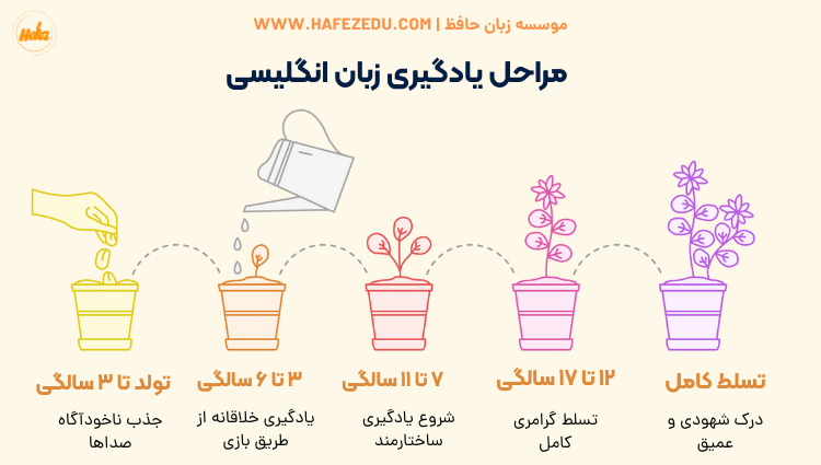 بهترین سن یادگیری زبان