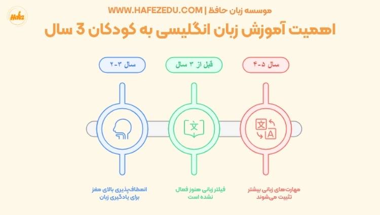 یادگیری زبان در 3 سالگی
