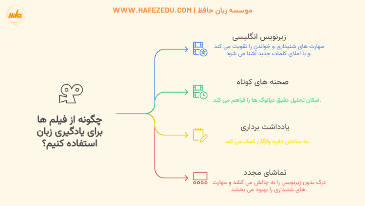 یادگیری زبان با فیلم