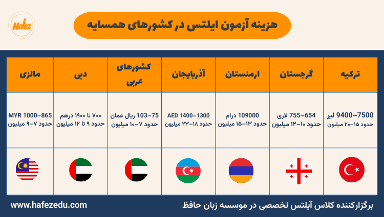 هزینه ایلتس