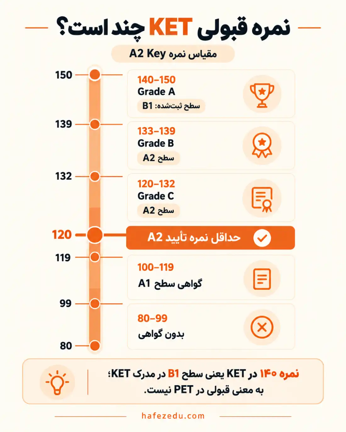 آزمون KET