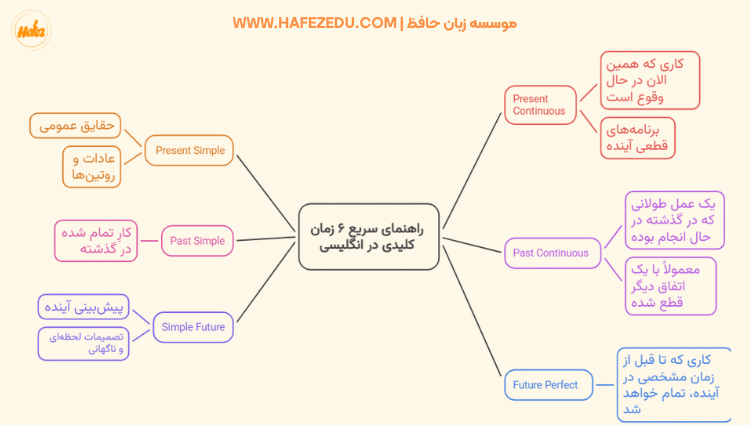 گرامر زبان انگلیسی