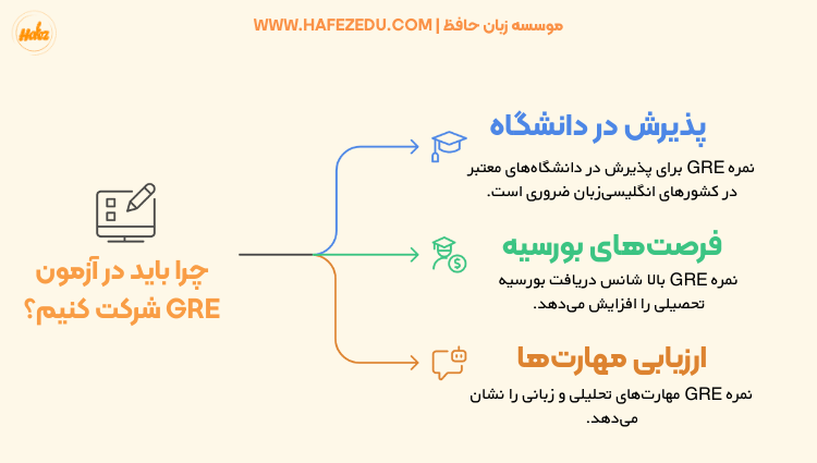 آزمون GRE