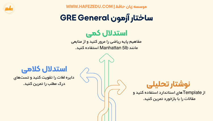 GRE General