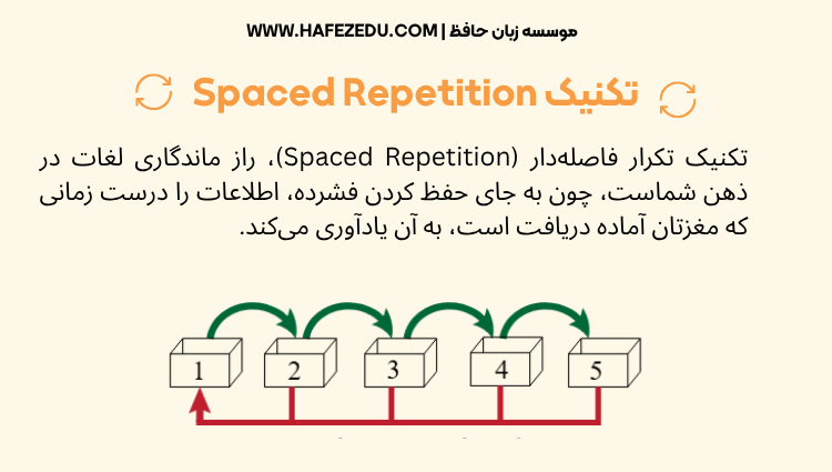 یادگیری سریع زبان انگلیسی
