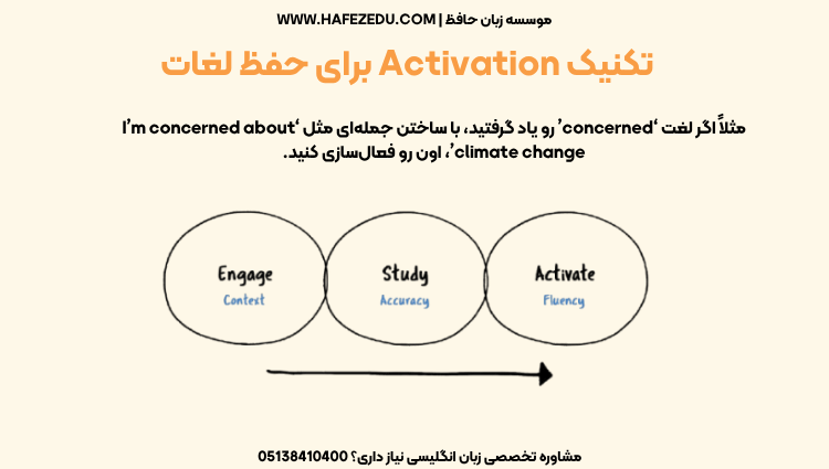 تکنینک فعال سازی