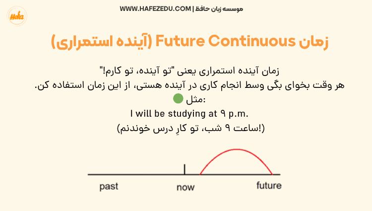 گرامر Future Continuous