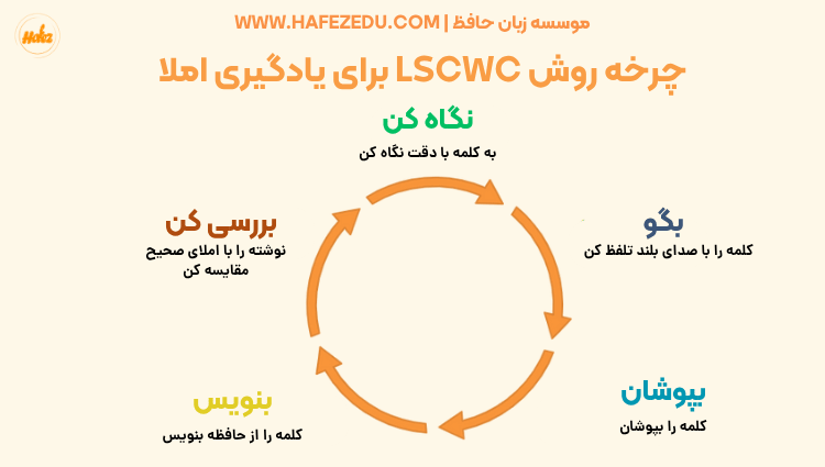 یادگیری املا