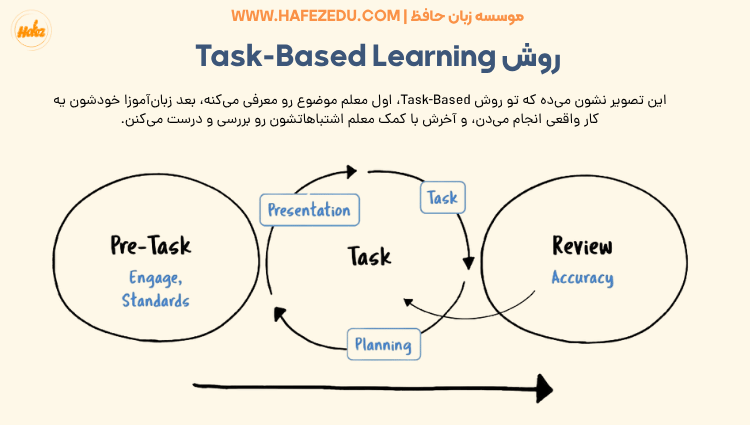 Task-Based Learning