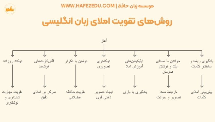 تقویت املا زبان انگلیسی