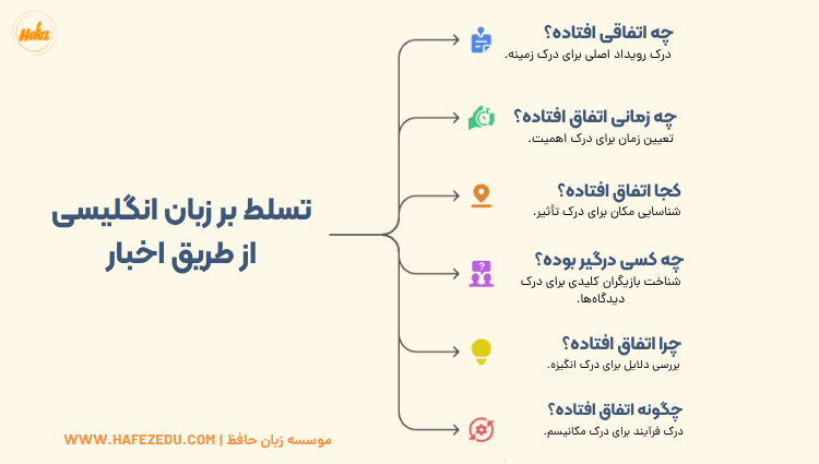 یادگیری زبان با اخبار