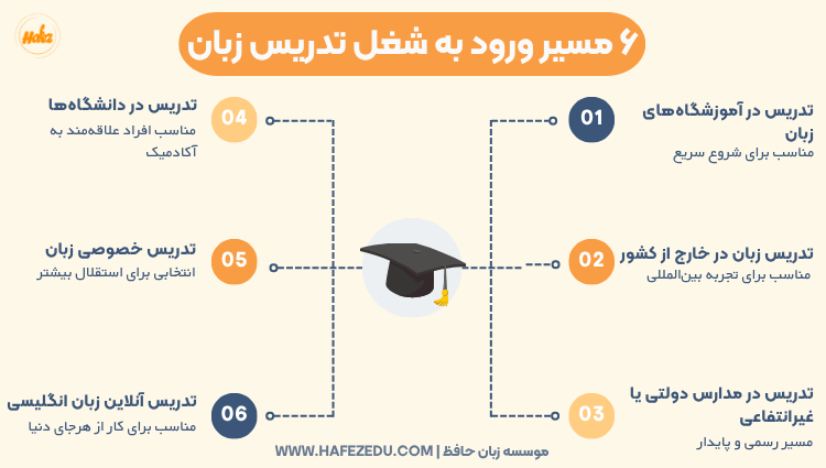 شرایط تدریس در آموزشگاه زبان