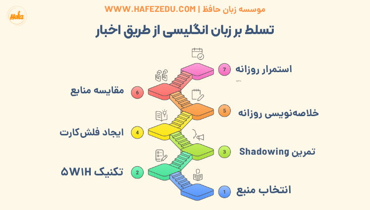 یادگیری زبان با اخبار