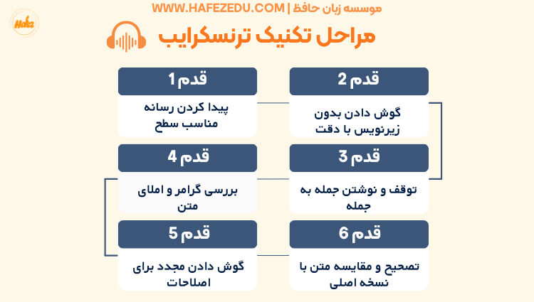 مراحل ترنسکرایب