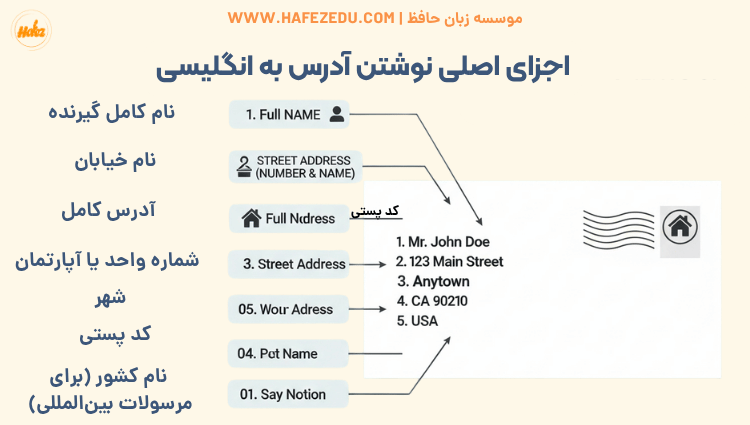 آدرس دادن به انگلیسی