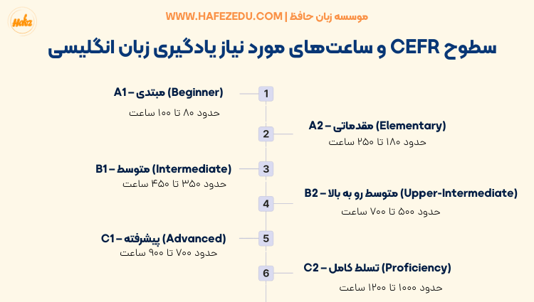 سطوح cefr
