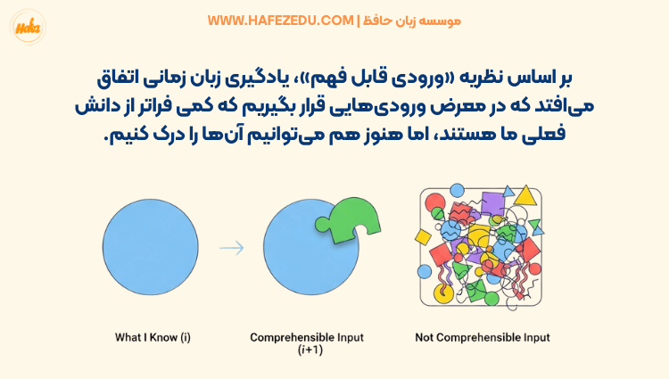 نظریه Comprehensible Input