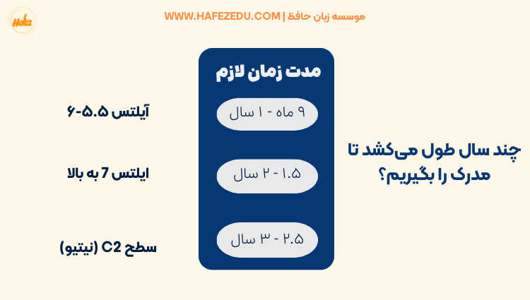 مدت زمان برای یادگیری زبان