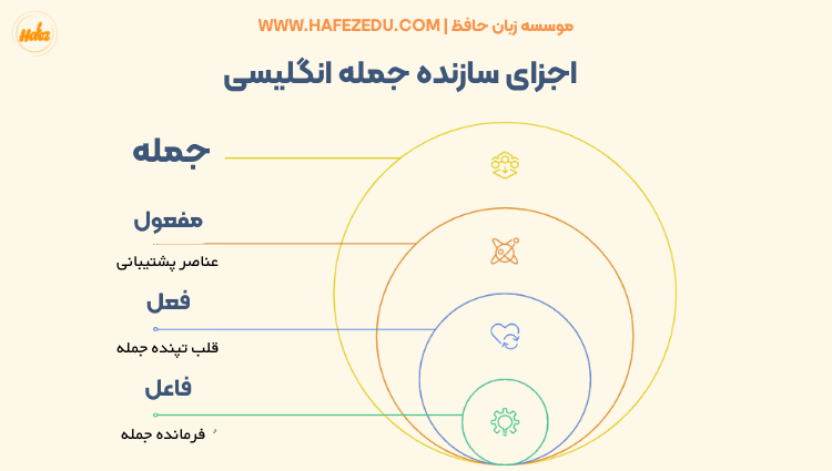جمله سازی انگلیسی
