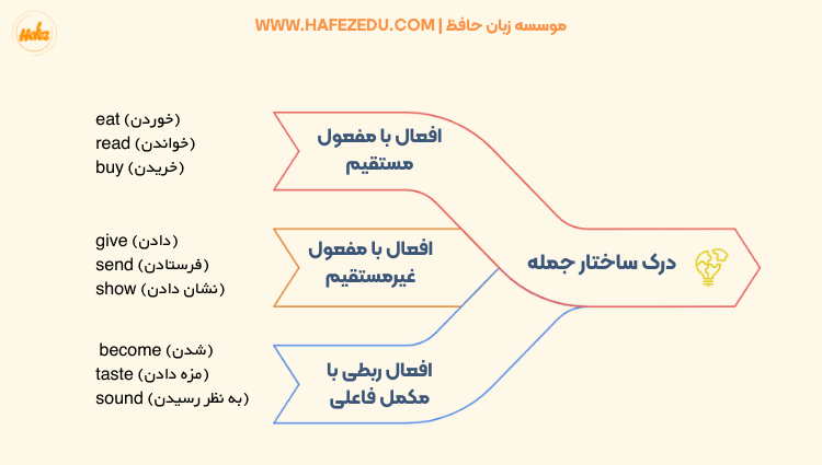 آموزش جمله سازی انگلیسی