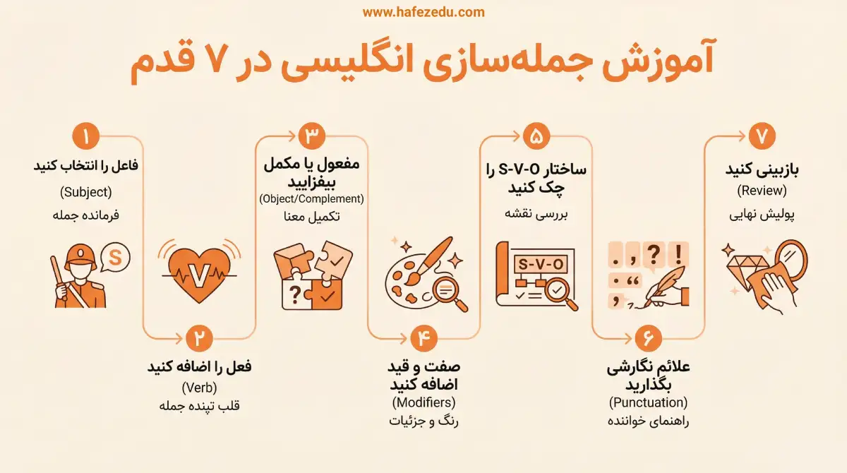 آموزش جمله سازی در انگلیسی