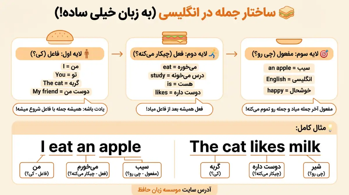 آموزش جمله سازی در انگلیسی