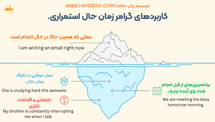 حال کامل استمراری در انگلیسی