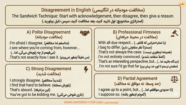 مخالفت به انگلیسی