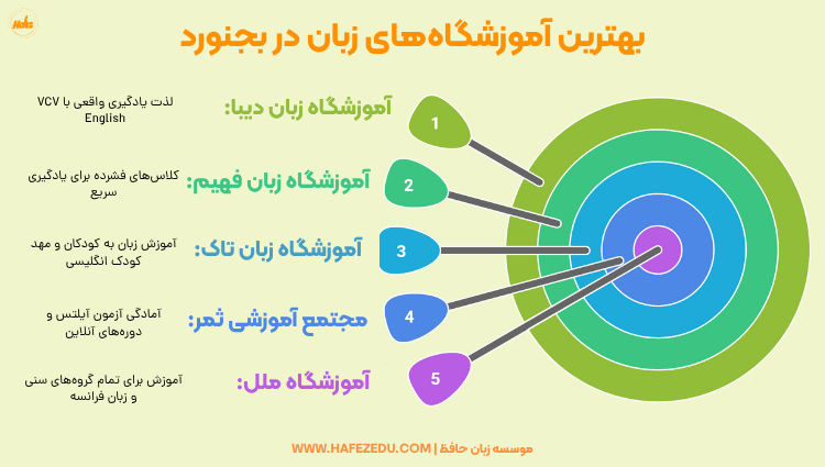 بهترین کلاس زبان بجنورد