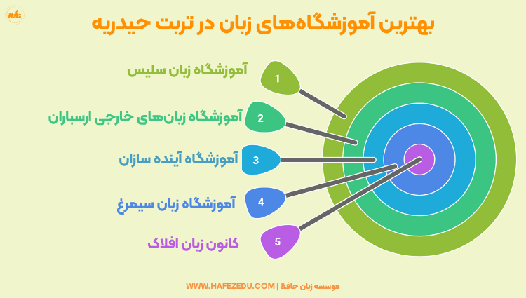 بهترین کلاس زبان تربت