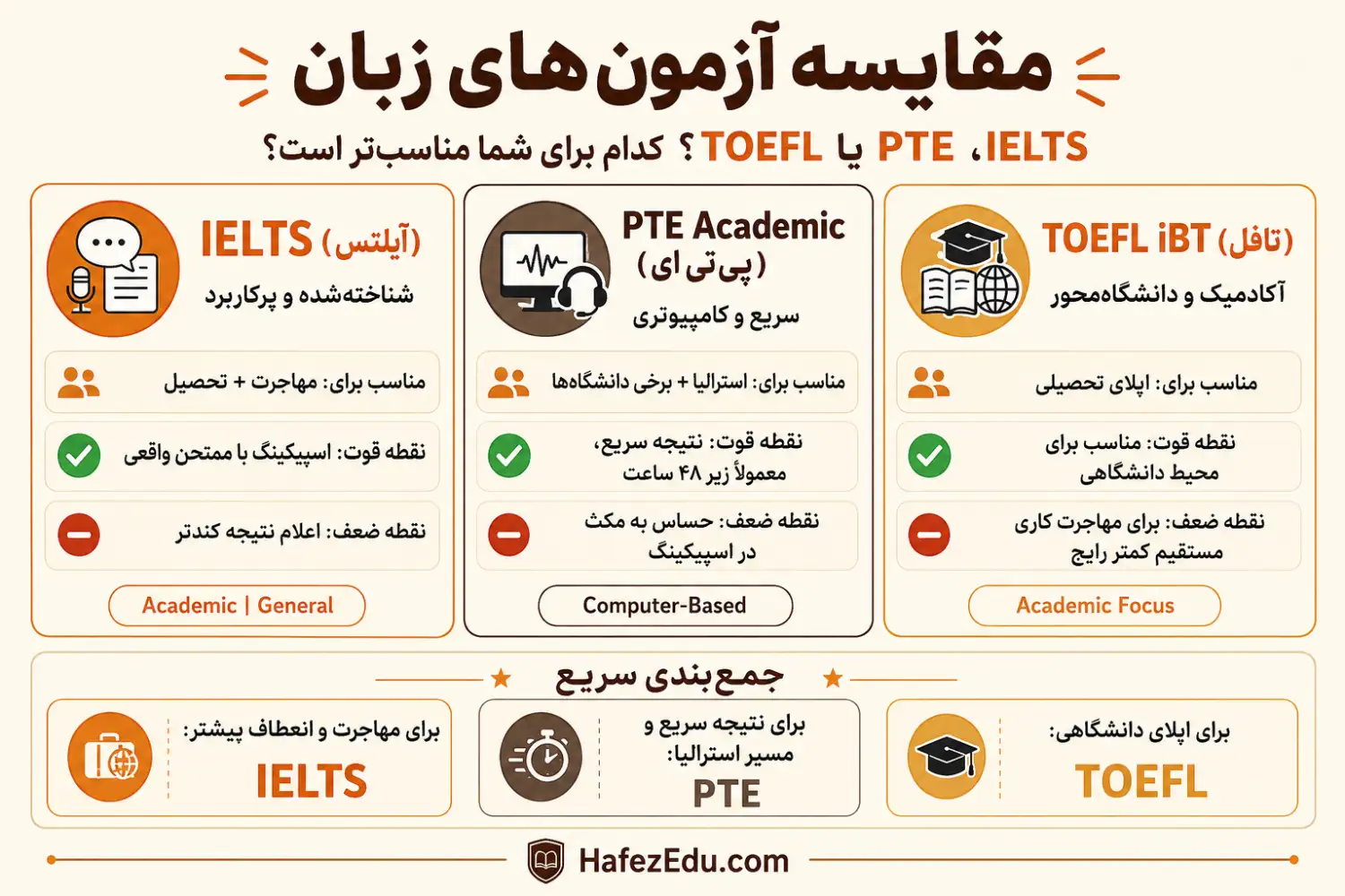 حداقل نمره برای مهاجرت