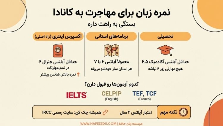 حداقل نمره زبان برای مهاجرت