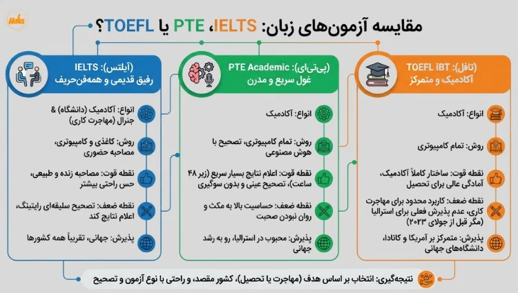 حداقل نمره زبان برای مهاجرت