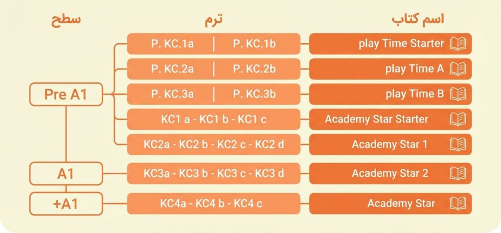 سطوح زبان انگلیسی کودکان