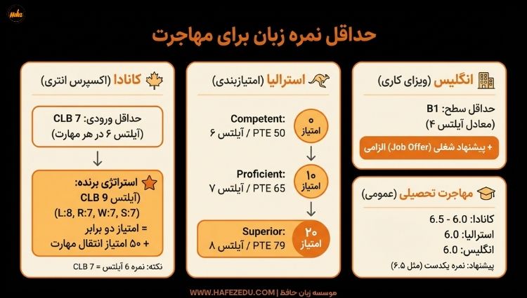 حداقل نمره زبان برای مهاجرت