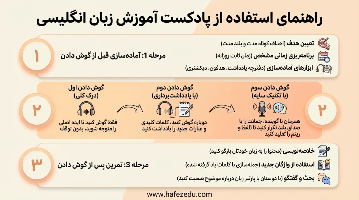 پادکست زبان انگلیسی